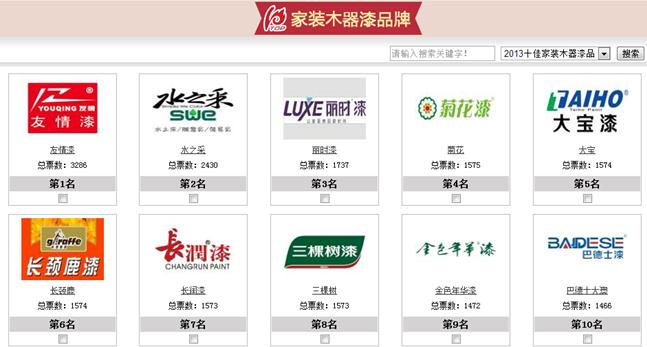 友情漆十佳30强墙面漆和家装木器漆票数领先